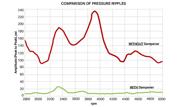 Dampener LPT Performance Graph-01 Liquid Pulsation Dampener Performance Graph