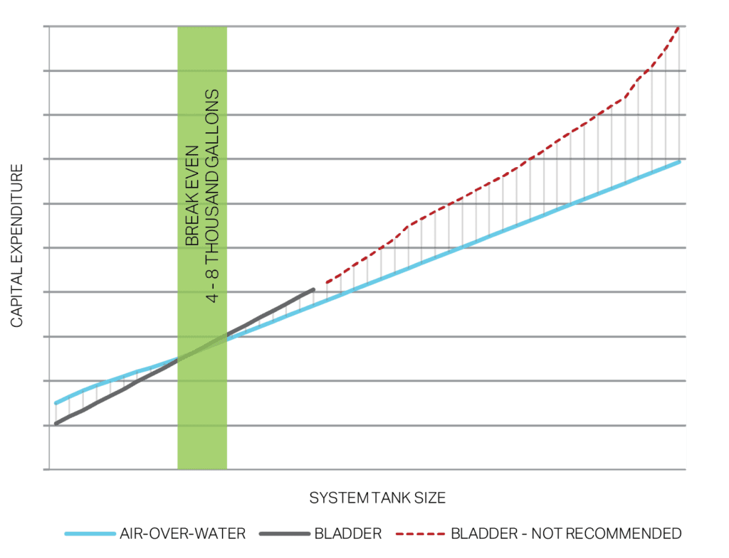 Cost of Ownership Graph - Air-Over-Water vs Bladder Hydro System